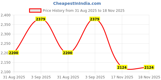 amazon.in bata Mens Harrier Lace Up Formal Derby Shoes, Black, 8 UK bata Price History Graph from 31 Aug 2025 to 18 Nov 2025