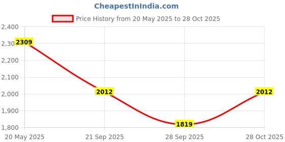 amazon.in buckaroo Mens Harte Boat Shoe buckaroo Price History Graph from 20 May 2025 to 28 Oct 2025