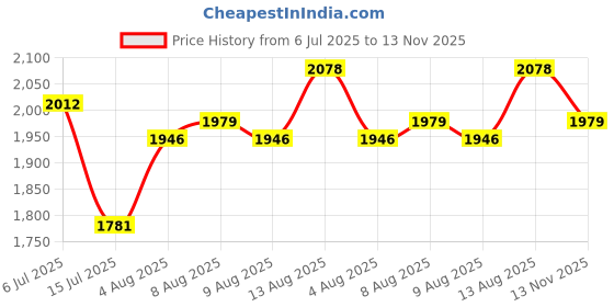 amazon.in buckaroo Mens Harte Boat Shoe buckaroo Price History Graph from 6 Jul 2025 to 13 Nov 2025