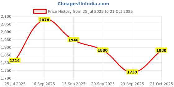 amazon.in buckaroo Mens Harte Boat Shoe buckaroo Price History Graph from 25 Jul 2025 to 21 Oct 2025