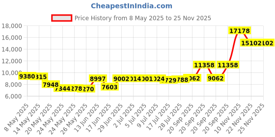 amazon.in chef works Men's Hartford Chef Coat, Black, X-Small chef works Price History Graph from 8 May 2025 to 25 Nov 2025