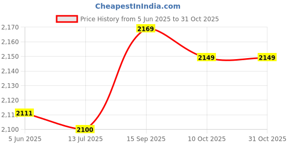 amazon.in jawl Men's Hat Scarf, Knitted Hat Scarf Set Soft Fleece Lined Fashionable for Daily Walks (Grey) jawl Price History Graph from 5 Jun 2025 to 31 Oct 2025