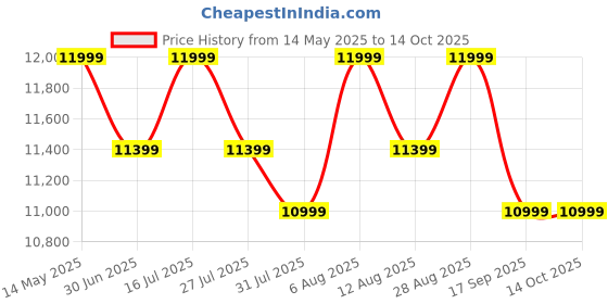 amazon.in columbia Mens Hatana Max Outdry Running Shoe columbia Price History Graph from 14 May 2025 to 13 Oct 2025