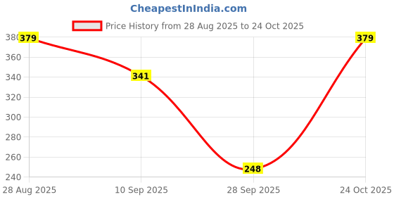 amazon.in doctor extra soft Men's Hawaii Slipper- Orthopaedic and Diabetic Comfort Ortho Care, Bathroom Rubber Flip-Flops and House Slipper for Gent’s and boy’s doctor extra soft Price History Graph from 28 Aug 2025 to 24 Oct 2025