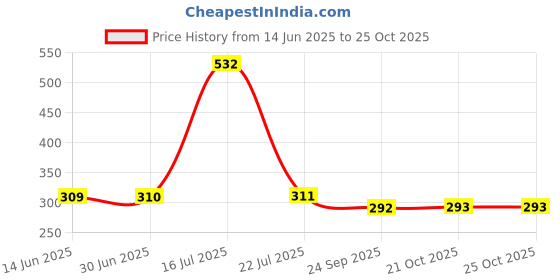 amazon.in angry birds Men's Hawaii Thong Sandals angry birds Price History Graph from 14 Jun 2025 to 21 Oct 2025