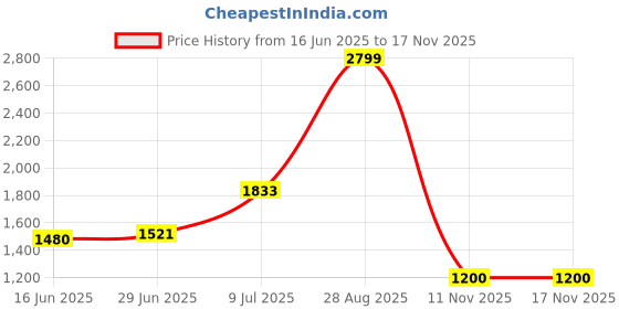 amazon.in alberto torresi Men's Hawaii Thong Sandals - Comfortable and Stylish Flip-Flops for Men, Beach and Casual Wear, Non-Slip Sole alberto torresi Price History Graph from 16 Jun 2025 to 16 Nov 2025