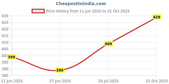 amazon.in le pery Men's Hawaiian Beach Print Button Down Shirt, Short Sleeve, Light Blue with Moon and Palm Tree Design Men Shirt le pery Price History Graph from 11 Jun 2025 to 21 Oct 2025