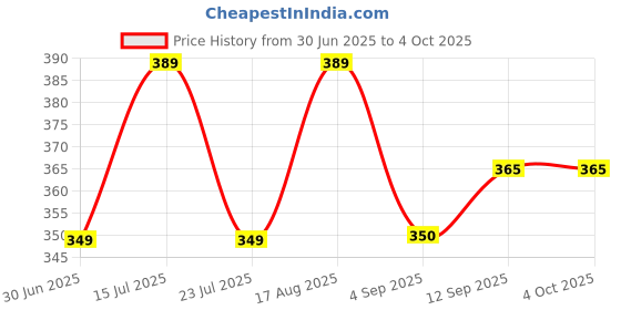 amazon.in Men's Hawaiian Shirt, Short Sleeve Button Down, Palm Tree and Sailboat Print, White and Mint Green Price History Graph from 30 Jun 2025 to 4 Oct 2025