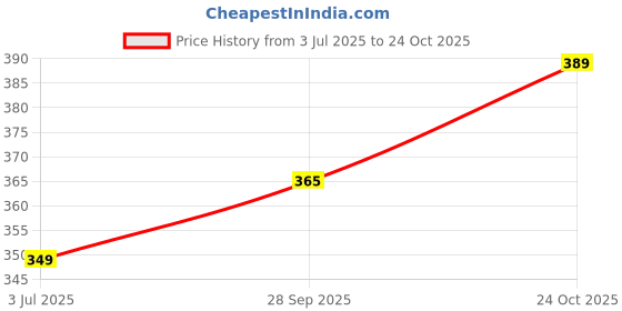 amazon.in Men's Hawaiian Shirt, Short Sleeve Button Down, Palm Tree and Sailboat Print, White and Mint Green Price History Graph from 3 Jul 2025 to 24 Oct 2025