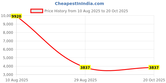 amazon.in kanu surf Men's Haywire Stripe Quick Dry Beach Board Shorts Swim Trunk kanu surf Price History Graph from 10 Aug 2025 to 20 Oct 2025