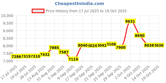 amazon.in kanu surf Men's Haywire Stripe Quick Dry Beach Board Shorts Swim Trunk kanu surf Price History Graph from 17 Jul 2025 to 19 Oct 2025