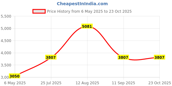 amazon.in kanu surf Men's Haywire UPF 50+ Sun Protective Rashguard Swim Shirt kanu surf Price History Graph from 6 May 2025 to 23 Oct 2025