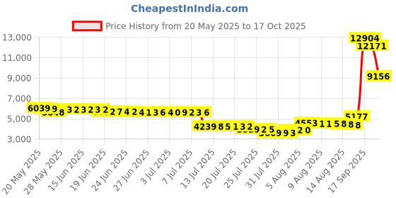 amazon.in kanu surf Men's Haywire UPF 50+ Sun Protective Rashguard Swim Shirt kanu surf Price History Graph from 20 May 2025 to 17 Oct 2025