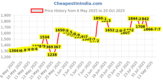 amazon.in under armour Men's Headband under armour Price History Graph from 6 May 2025 to 19 Oct 2025