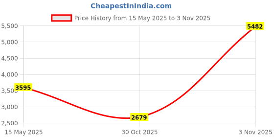 amazon.in tough headwear Mens Headband - Running Sweat Head Bands for Sports - Athletic Sweatbands for Workout/Exercise, Tennis & Football - Ultimate Performance Stretch & Moisture Wicking tough headwear Price History Graph from 15 May 2025 to 3 Nov 2025