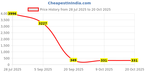 amazon.in tough headwear Mens Headband - Running Sweat Head Bands for Sports - Athletic Sweatbands for Workout/Exercise, Tennis & Football - Ultimate Performance Stretch & Moisture Wicking (4 Pk: Blk, Dark & Light Gry, Wht) tough headwear Price History Graph from 28 Jul 2025 to 19 Oct 2025