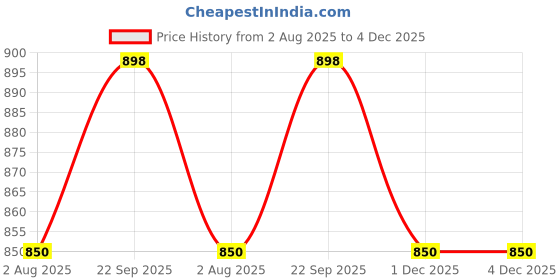 amazon.in Men's Health Supplements RCM Nutricharge (PACK OF 2) Price History Graph from 2 Aug 2025 to 3 Dec 2025