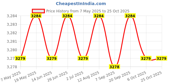 amazon.in 32 degrees Mens Heat Performance Thermal Baselayer Pant Leggings 32 degrees Price History Graph from 7 May 2025 to 25 Oct 2025