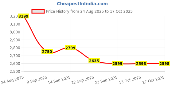 amazon.in arrow Men's Heathered Body Tailored Fit Waistcoat arrow Price History Graph from 24 Aug 2025 to 16 Oct 2025