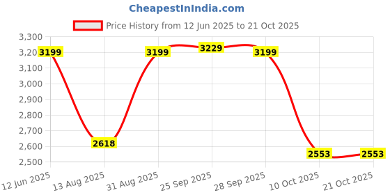 amazon.in pepe jeans Men's Heavy Wadded High Neck Polyester Standard Length Jacket pepe jeans Price History Graph from 12 Jun 2025 to 21 Oct 2025