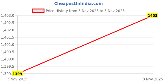 amazon.in yuvrato baxi Men's Height Increasing/Elevator Casual and Formal Slip-On Moccasin Shoes yuvrato baxi Price History Graph from 3 Nov 2025 to 3 Nov 2025
