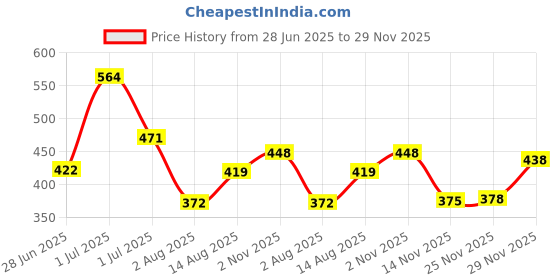 amazon.in bata Men's HEMP E Toe Ring Slippers bata Price History Graph from 28 Jun 2025 to 29 Nov 2025