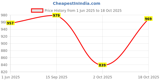 amazon.in stellers Men's Henley Collar T-Shirt | Wrinkle Free | Quick Dry | Full Sleeve | Regular Fit stellers Price History Graph from 1 Jun 2025 to 18 Oct 2025