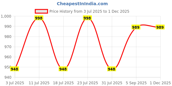 amazon.in stellers Men's Henley Collar T-Shirt | Wrinkle Free | Quick Dry | Full Sleeve | Regular Fit stellers Price History Graph from 3 Jul 2025 to 30 Nov 2025