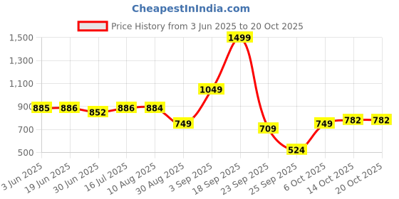 amazon.in u.s. polo assn. Men's Hern Flip-Flop u.s. polo assn. Price History Graph from 3 Jun 2025 to 19 Oct 2025