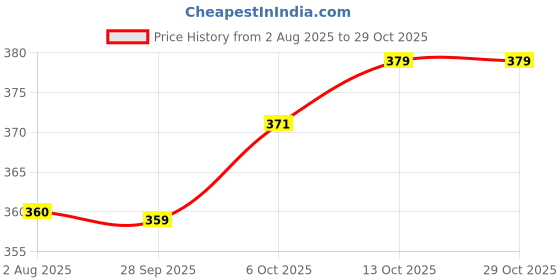 amazon.in theater Men's Herringbone Socks | Mercerised Cotton | Mid Calf Length | Anti-Bacterial | Luxury Office Wear | Soft, Breathable & Durable theater Price History Graph from 2 Aug 2025 to 29 Oct 2025