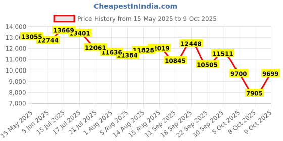 amazon.in new balance Mens Hesi Low Model Sneaker new balance Price History Graph from 15 May 2025 to 9 Oct 2025