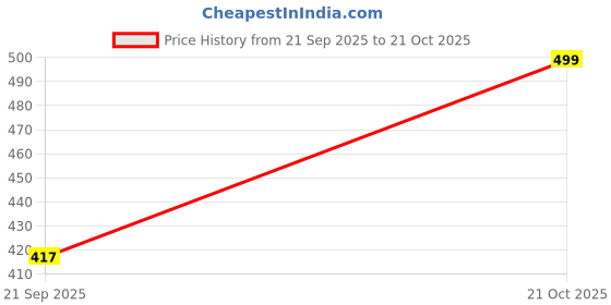 amazon.in yettalan Mens High Density 100% Pure Cotton Cream Color Dhoti 2Mtr Single Mundu/Vesti (1.5 Inch Diamond Border) yettalan Price History Graph from 21 Sep 2025 to 21 Oct 2025