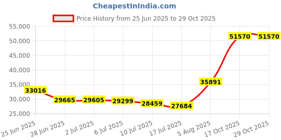 amazon.in carffiv Men's High-end Positioning Sequins Luxury Suits One Button Shawl Lapel Blazer Jacket Pants,Men Tuxedo Suit Set carffiv Price History Graph from 25 Jun 2025 to 29 Oct 2025