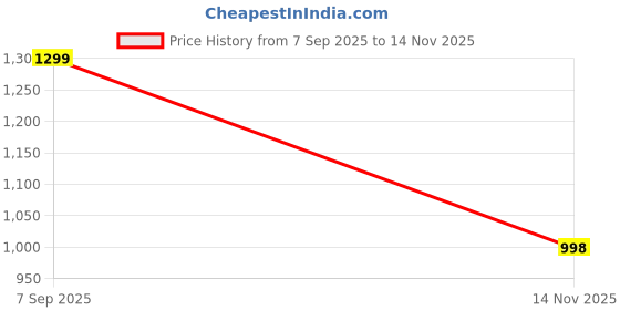 amazon.in kvetoo Men's High Neck Cable Knit Sweater | Winter Pullover | Warm Wool Blend |Casual Full Sleeve Sweater for Men | Stylish Ribbed Neck Slim Fit Winterwear kvetoo Price History Graph from 7 Sep 2025 to 14 Nov 2025