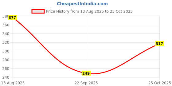 amazon.in ausk Mens High Neck Tshirts || Regular Fit T-Shirt for Men || Full Sleeve Regular Fit T Shirt for Mens ausk Price History Graph from 13 Aug 2025 to 25 Oct 2025
