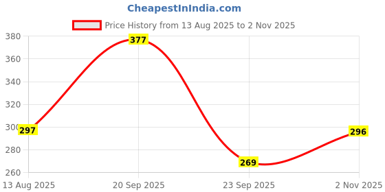 amazon.in ausk Mens High Neck Tshirts || Regular Fit T-Shirt for Men || Full Sleeve Regular Fit T Shirt for Mens ausk Price History Graph from 13 Aug 2025 to 2 Nov 2025