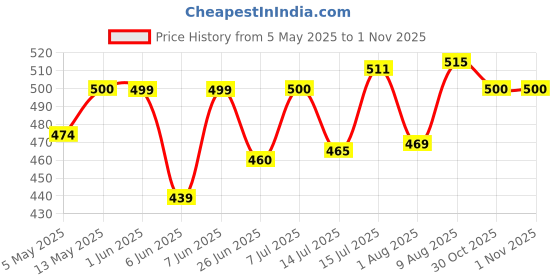 amazon.in kotty Men's High-Rise Relaxed-Fit Jeans - Cotton Blend Comfortable Denim, Timeless Appeal kotty Price History Graph from 5 May 2025 to 30 Oct 2025