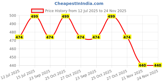 amazon.in kifaaru Men's High Waist Solid Regular Fit Cotton Full Underwear with Outer Elastic Combo Pack for Daily Use (Assorted Colours) kifaaru Price History Graph from 12 Jul 2025 to 24 Nov 2025
