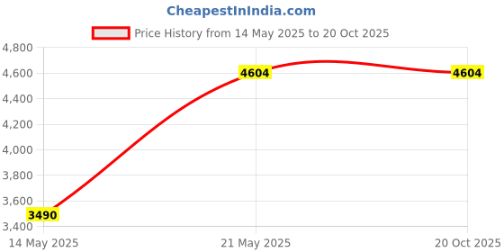 amazon.in kanu surf Men's Highline Stretch Hybrid Boardshort kanu surf Price History Graph from 14 May 2025 to 20 Oct 2025