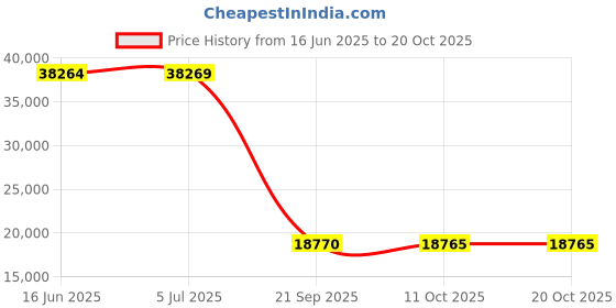 amazon.in foxelli Men's Hiking Boots Grey foxelli Price History Graph from 16 Jun 2025 to 20 Oct 2025
