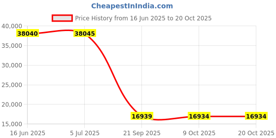 amazon.in foxelli Men's Hiking Boots Grey foxelli Price History Graph from 16 Jun 2025 to 20 Oct 2025