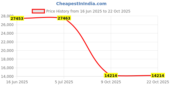 amazon.in camel crown Men's Hiking Shoes Low Top Trekking Boots Non-Slip Walking Sneakers for Outdoor Work Trail Casual camel crown Price History Graph from 16 Jun 2025 to 22 Oct 2025