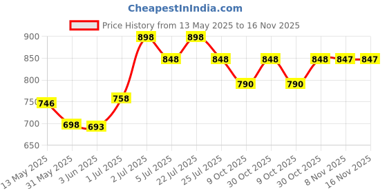 amazon.in mactree Men's Hiking Trekking Stitched Sole Ankle Boot mactree Price History Graph from 13 May 2025 to 16 Nov 2025