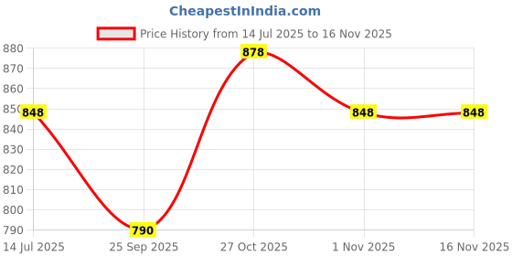 amazon.in mactree Men's Hiking Trekking Stitched Sole Ankle Boot mactree Price History Graph from 14 Jul 2025 to 16 Nov 2025