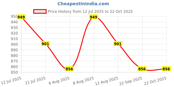 amazon.in leo's fitness shoes Men's Hiking/Jungle Boots Lightweight Anti-Slip Outdoor Shoes Mid Top Ankle Hiker Trekking Work Boot Hiking & Trekking Shoes leo's fitness shoes Price History Graph from 12 Jul 2025 to 21 Oct 2025