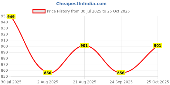 amazon.in leo's fitness shoes Men's Hiking/Jungle Boots Lightweight Anti-Slip Outdoor Shoes Mid Top Ankle Hiker Trekking Work Boot Hiking & Trekking Shoes leo's fitness shoes Price History Graph from 30 Jul 2025 to 25 Oct 2025