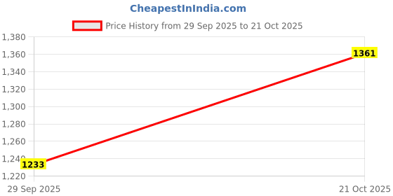 amazon.in jemego Men's Hipster Padded Underwear Panty Hip Enhancer Butt Lifter Body Shaper Shapewear for Men jemego Price History Graph from 29 Sep 2025 to 21 Oct 2025