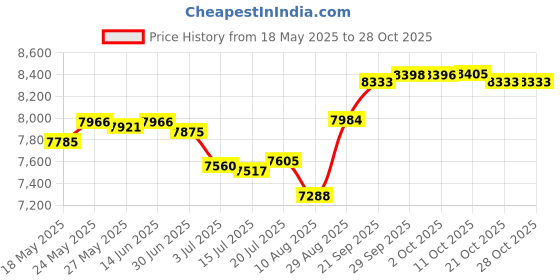 amazon.in unitop Men's Holiday Quick Dry Bathing Shorts with Linning Blue&Black 28 unitop Price History Graph from 18 May 2025 to 28 Oct 2025