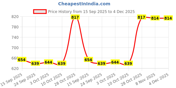 amazon.in bnf Men's Hollow G-String Thong T-Back Underwear | Comfortable Nightwear Panty for Special Occasions | Breathable Black Innerwear for Men | One Size Fits Most bnf Price History Graph from 15 Sep 2025 to 3 Dec 2025