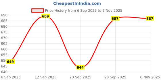 amazon.in youth ride Men's Honeycombe Jacket | Full Sleeve Solid Men Casual Jacket (XL, Navy Blue) youth ride Price History Graph from 6 Sep 2025 to 6 Nov 2025